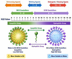 Selection and Optimization of Surfactant HLB Value for Industrial Emulsions