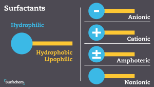Types of surfactants in detergent formulations diagram and HLB scale for non-ionic surfactants